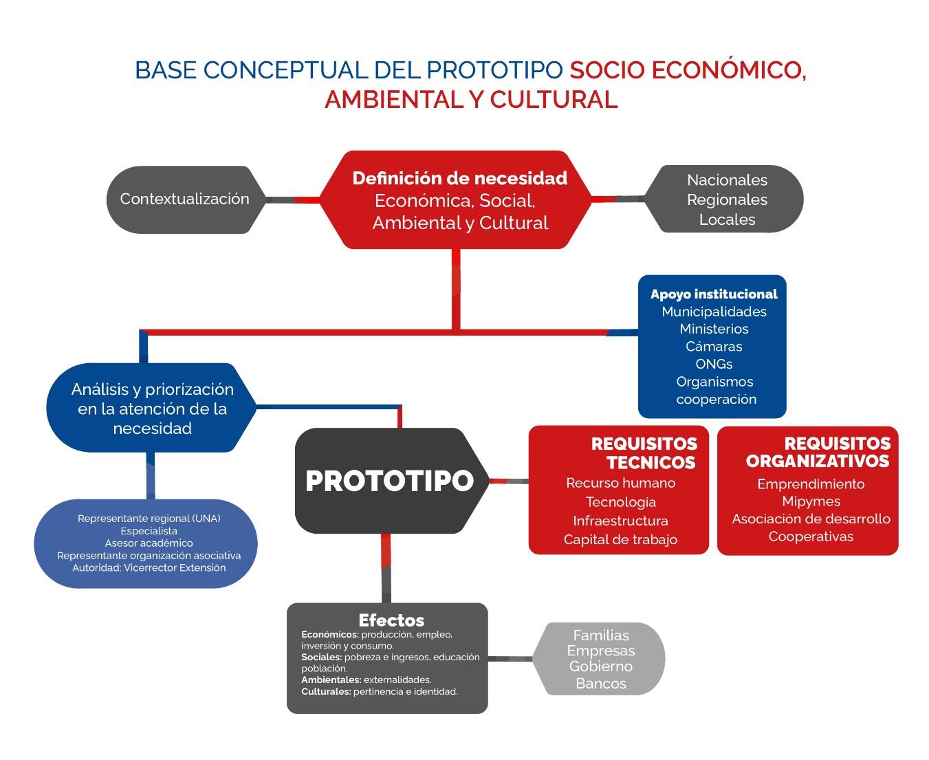 https://www.extension.una.ac.cr/images/varios/prototipo.jpg