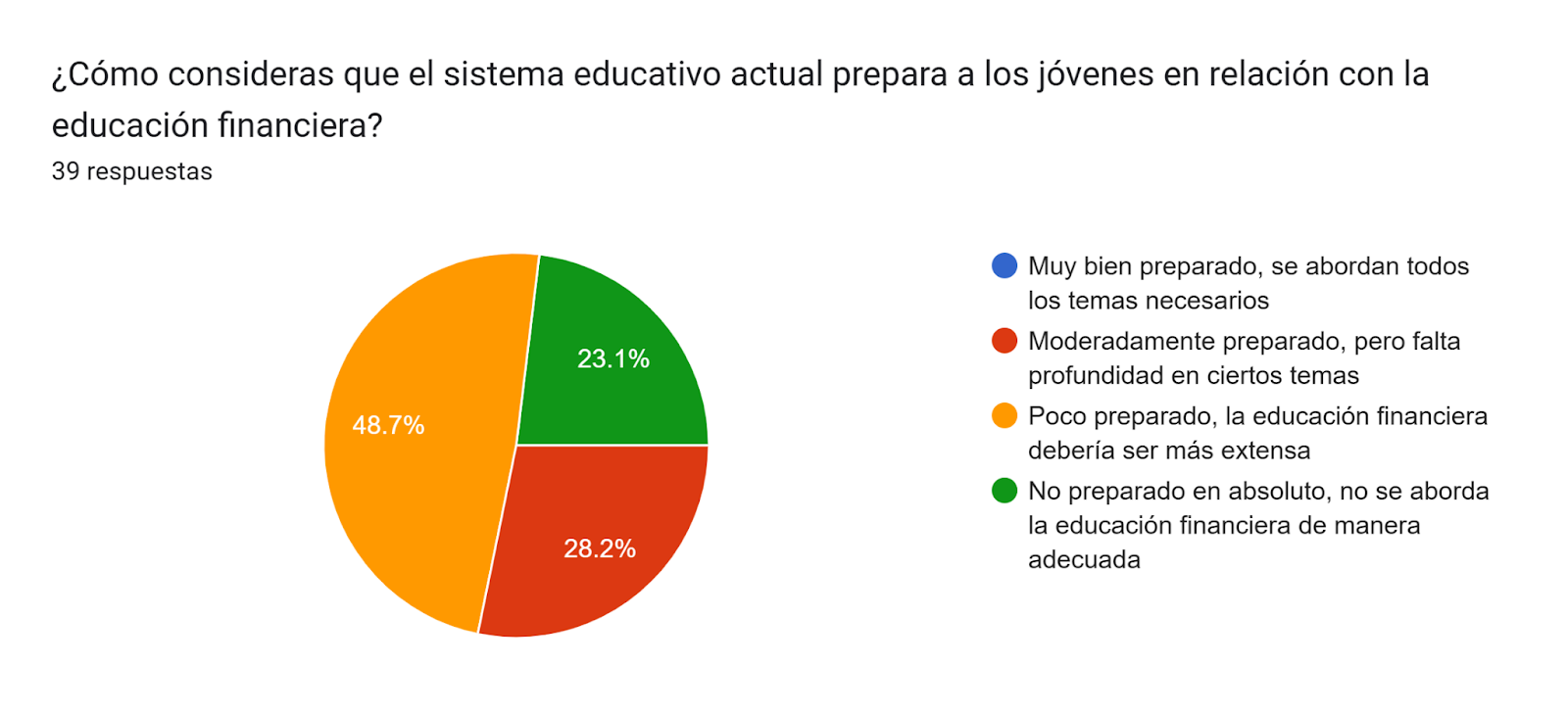 Gr&aacute;fico de las respuestas de Formularios. T&iacute;tulo de la pregunta: &iquest;C&oacute;mo consideras que el sistema educativo actual prepara a los j&oacute;venes en relaci&oacute;n con la educaci&oacute;n financiera?. N&uacute;mero de respuestas: 39&nbsp;respuestas.