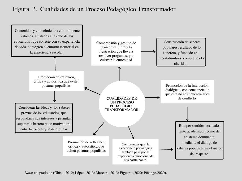 D:\Documents\lubia trabajo\4. maestria patrimonio\3. maestria  2019  coorte\articulo pedagogia\3. articulo enviado revista\enviado praxis educativa\FIGURA 2.  PROCESO PEDAGOGICO TRANSFORMADOR.jpg