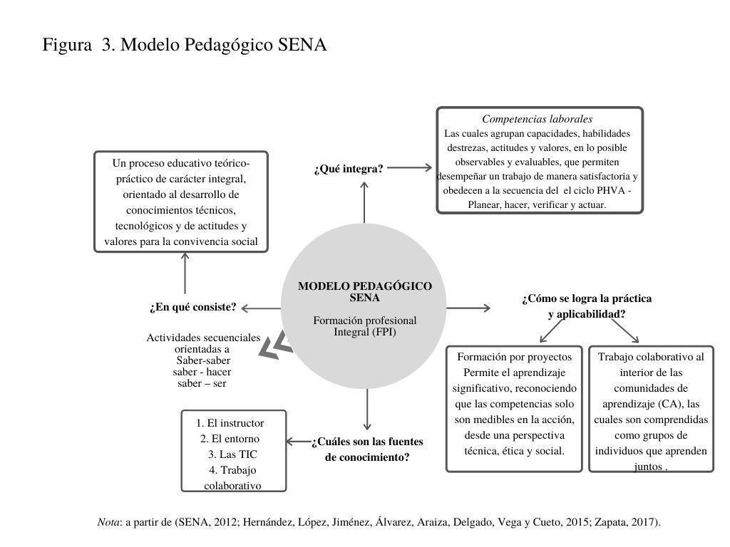 D:\Documents\lubia trabajo\4. maestria patrimonio\3. maestria  2019  coorte\articulo pedagogia\3. articulo enviado revista\enviado praxis educativa\FIGURA 3. MODELO PEDAGOGICO SENA.jpg