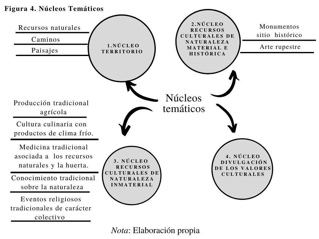 D:\Documents\lubia trabajo\4. maestria patrimonio\3. maestria  2019  coorte\articulo pedagogia\3. articulo enviado revista\enviado praxis educativa\FIGURA 4. NUCLEOS TEMATICOS.jpg