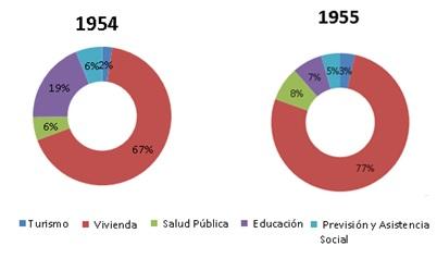 C:\Users\marti\Downloads\Grafico N&deg; 2. Distribuci&oacute;n del gasto &ldquo;Acci&oacute;n Social&rdquo; del Plan de Obras P&uacute;blicas del SPQ en Salta 1954 y 1955.jpg