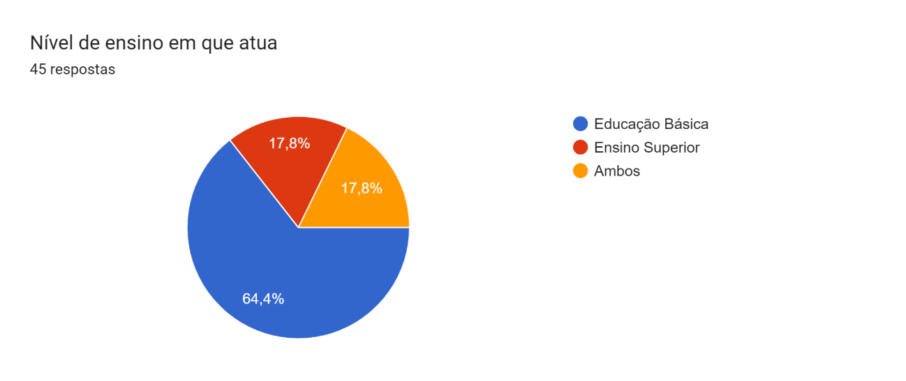Gr&aacute;fico de respostas do Formul&aacute;rios Google. T&iacute;tulo da pergunta: N&iacute;vel de ensino em que atua. N&uacute;mero de respostas: 45 respostas.