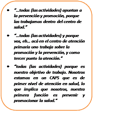 Rectángulo redondeado: •	“…todas (las actividades) apuntan a la prevención y promoción, porque las trabajamos dentro del centro de salud.”
•	“…todas (las actividades) y porque vos, eh… acá en el centro de atención primaria uno trabaja sobre la promoción y la prevención, y como tercer punto la atención.”
•	“todas (las actividades) porque es nuestro objetivo de trabajo. Nosotros estamos en un CAPS que es de primer nivel de atención en salud, lo que implica que nosotros, nuestra primera función es prevenir y promocionar la salud.”
