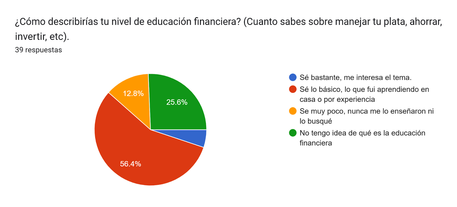 Gr&aacute;fico de las respuestas de Formularios. T&iacute;tulo de la pregunta: &iquest;C&oacute;mo describir&iacute;as tu nivel de educaci&oacute;n financiera? (Cuanto sabes sobre manejar tu plata, ahorrar, invertir, etc).&nbsp;. N&uacute;mero de respuestas: 39&nbsp;respuestas.