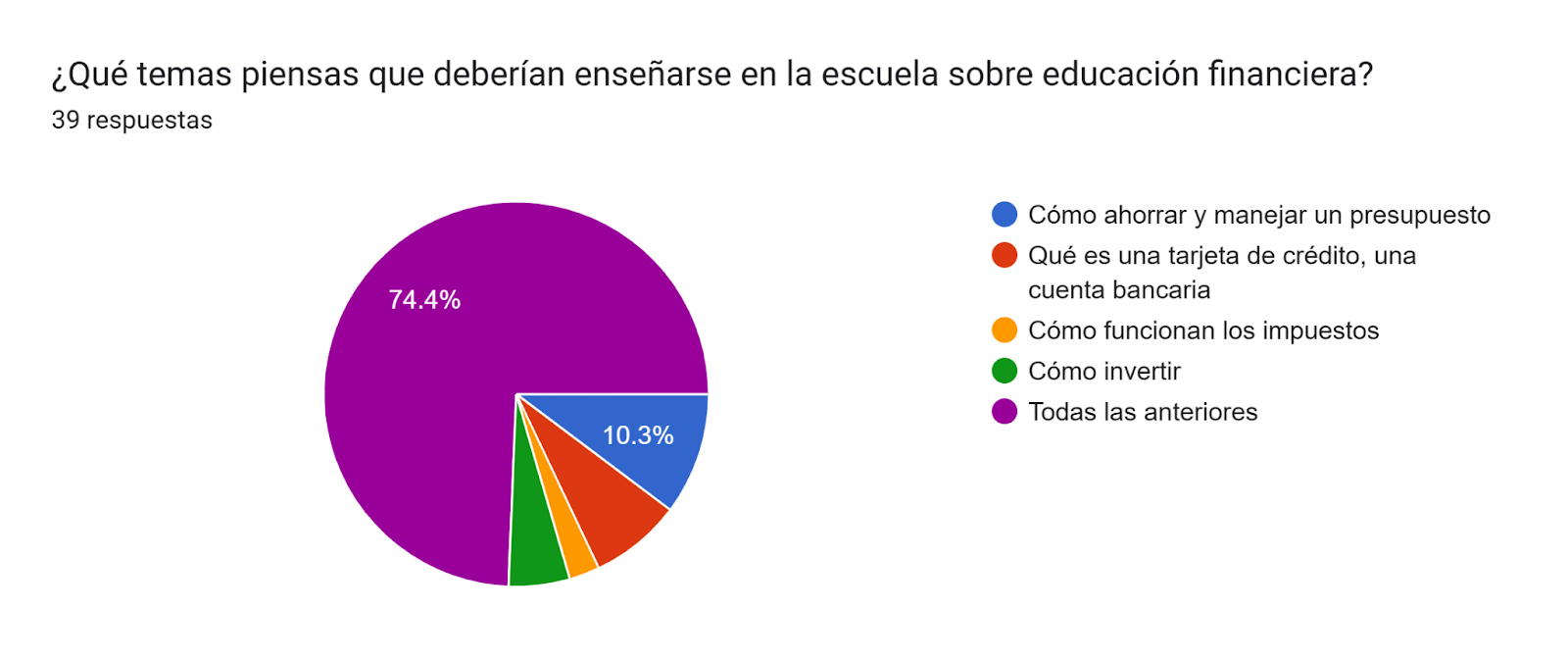 Gr&aacute;fico de las respuestas de Formularios. T&iacute;tulo de la pregunta: &iquest;Qu&eacute; temas piensas que deber&iacute;an ense&ntilde;arse en la escuela sobre educaci&oacute;n financiera?. N&uacute;mero de respuestas: 39&nbsp;respuestas.