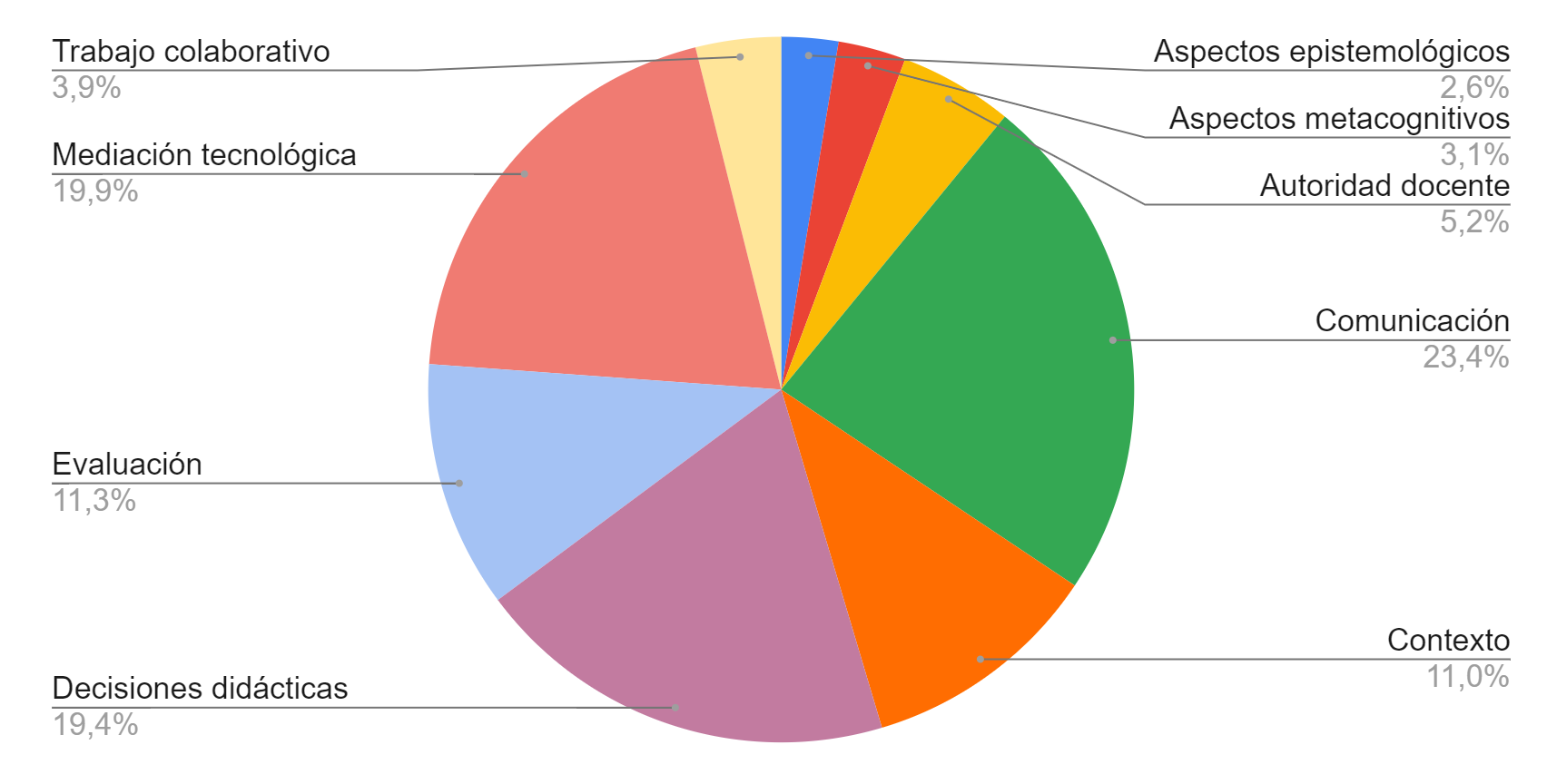 Gráfico