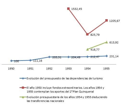 C:\Users\marti\Downloads\Grafico N° 1. Evolución porcentual del presupuesto en turismo.jpg