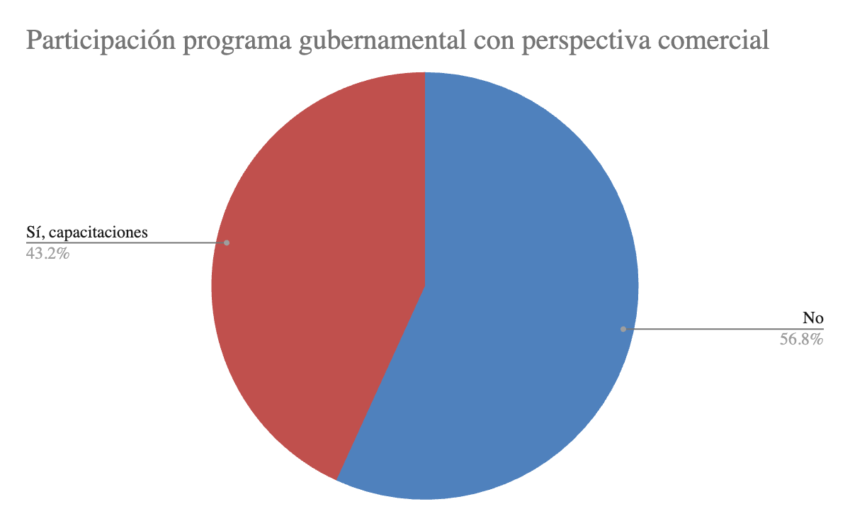 Gráfico